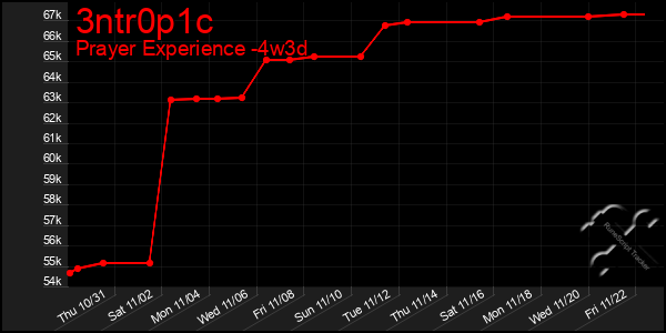 Last 31 Days Graph of 3ntr0p1c