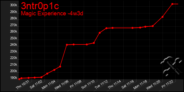 Last 31 Days Graph of 3ntr0p1c