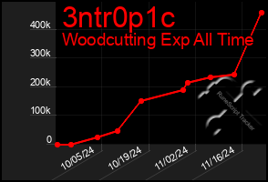 Total Graph of 3ntr0p1c