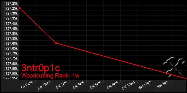 Last 7 Days Graph of 3ntr0p1c