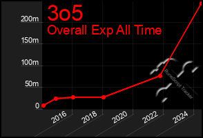 Total Graph of 3o5