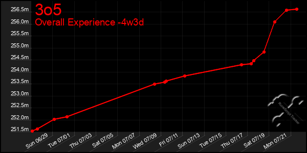 Last 31 Days Graph of 3o5