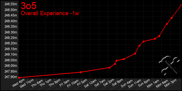 Last 7 Days Graph of 3o5