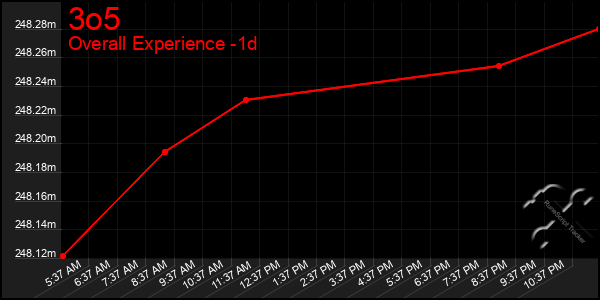 Last 24 Hours Graph of 3o5