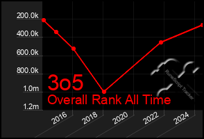 Total Graph of 3o5