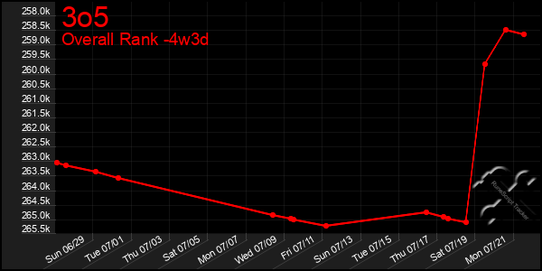 Last 31 Days Graph of 3o5