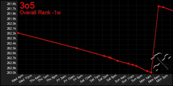 Last 7 Days Graph of 3o5