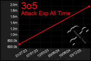 Total Graph of 3o5