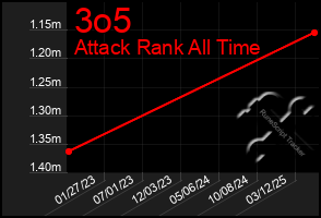 Total Graph of 3o5