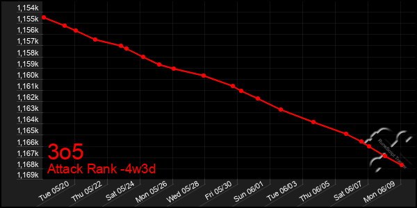 Last 31 Days Graph of 3o5