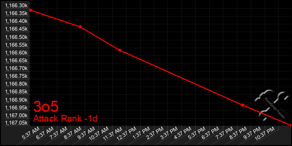 Last 24 Hours Graph of 3o5