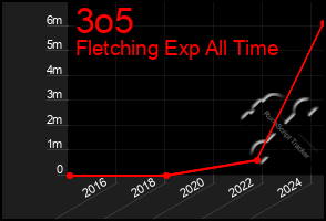 Total Graph of 3o5