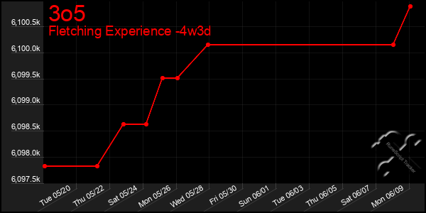 Last 31 Days Graph of 3o5