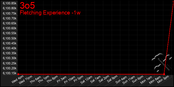 Last 7 Days Graph of 3o5