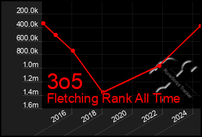 Total Graph of 3o5