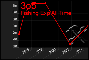 Total Graph of 3o5