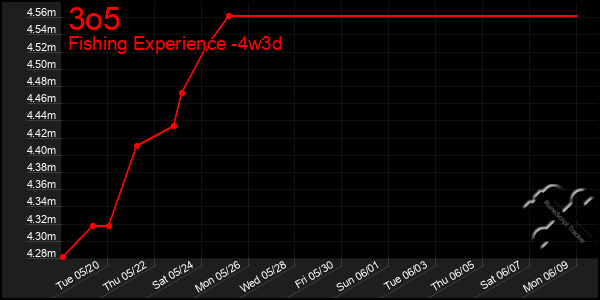 Last 31 Days Graph of 3o5