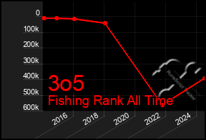 Total Graph of 3o5