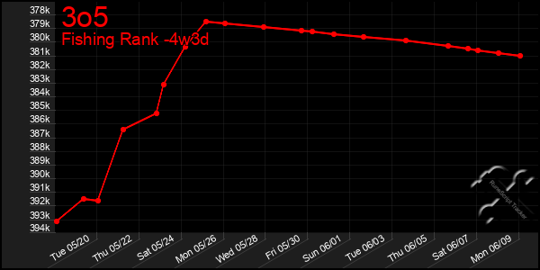 Last 31 Days Graph of 3o5
