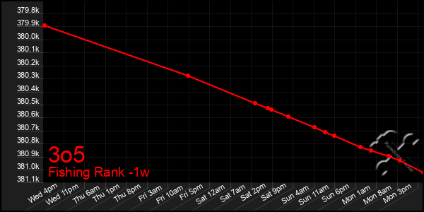 Last 7 Days Graph of 3o5