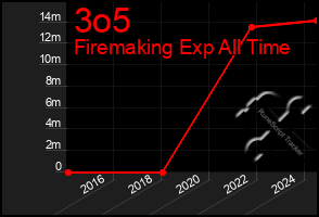 Total Graph of 3o5