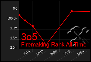Total Graph of 3o5