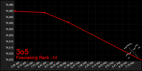 Last 24 Hours Graph of 3o5