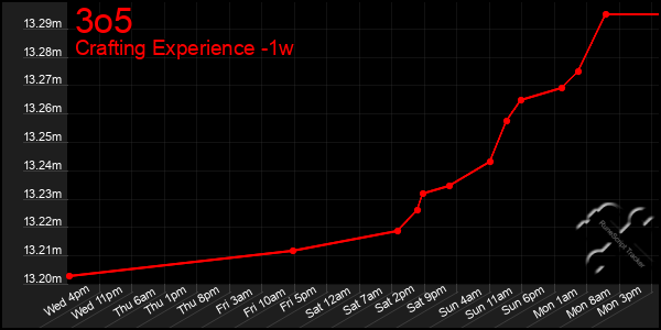 Last 7 Days Graph of 3o5