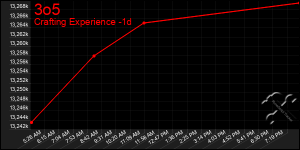 Last 24 Hours Graph of 3o5