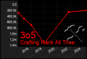 Total Graph of 3o5