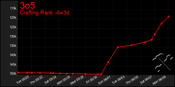Last 31 Days Graph of 3o5