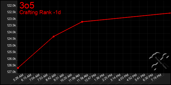Last 24 Hours Graph of 3o5