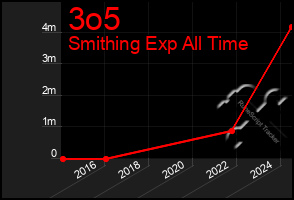 Total Graph of 3o5