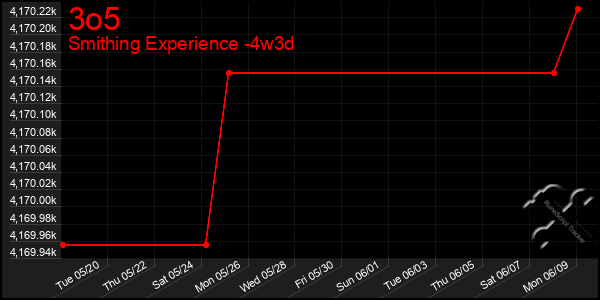 Last 31 Days Graph of 3o5