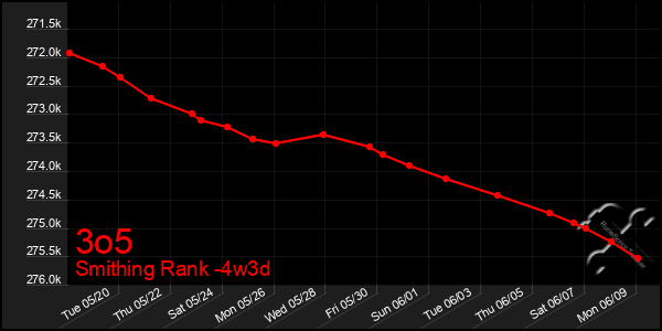 Last 31 Days Graph of 3o5