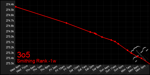 Last 7 Days Graph of 3o5
