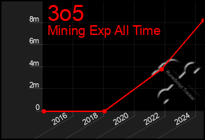 Total Graph of 3o5