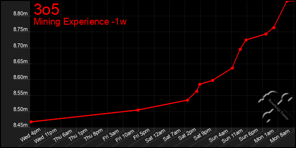 Last 7 Days Graph of 3o5
