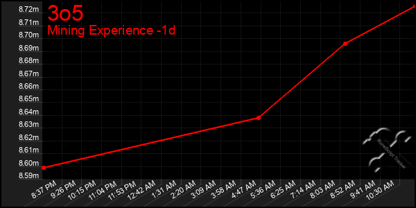 Last 24 Hours Graph of 3o5