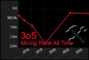 Total Graph of 3o5