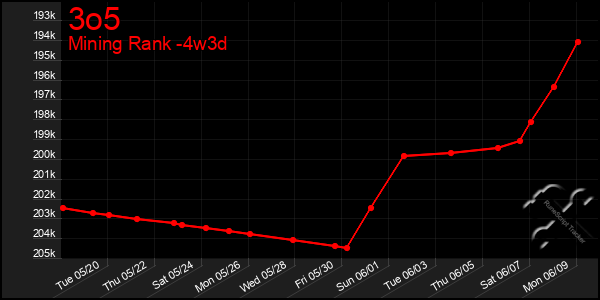 Last 31 Days Graph of 3o5