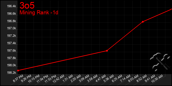 Last 24 Hours Graph of 3o5