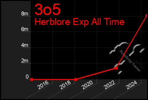 Total Graph of 3o5