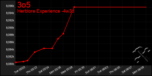 Last 31 Days Graph of 3o5