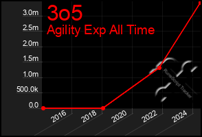 Total Graph of 3o5
