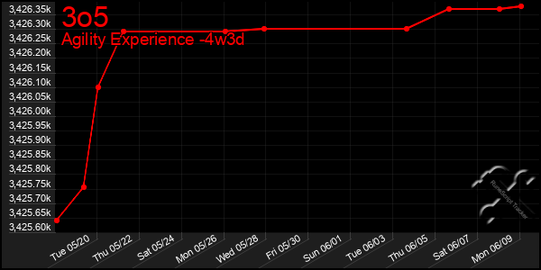 Last 31 Days Graph of 3o5