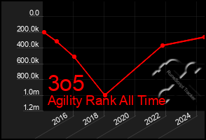 Total Graph of 3o5