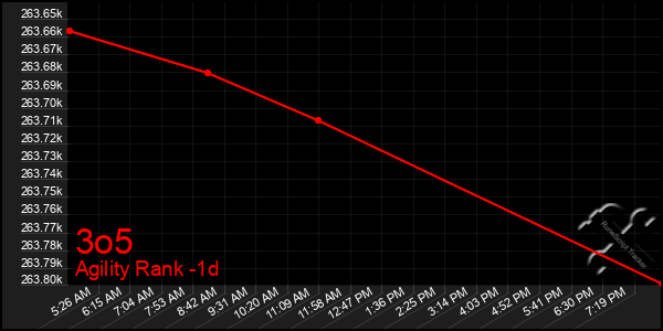 Last 24 Hours Graph of 3o5