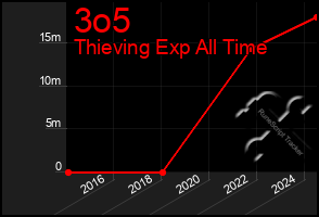 Total Graph of 3o5