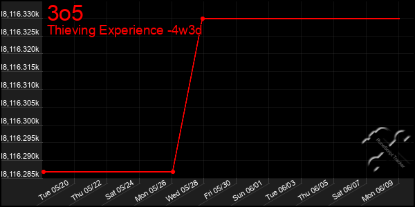 Last 31 Days Graph of 3o5